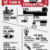 Чем больше бомбят Донбасс, тем меньше жратвы в Тольятти